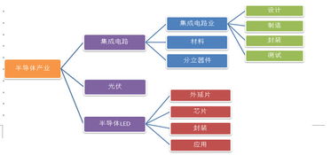 半導(dǎo)體產(chǎn)業(yè)鏈深度梳理 從核心分類到產(chǎn)業(yè)全景